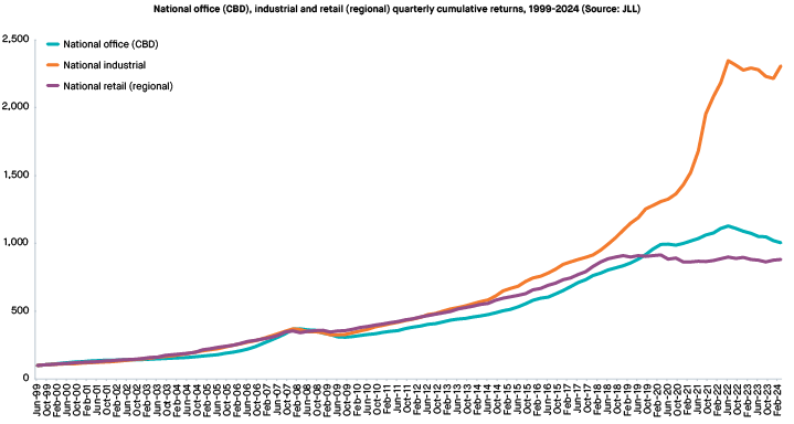 property market cycle chart